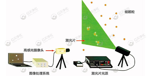 微粒子可視化系統--尋找問題來源，降低環境及產品中的顆粒物