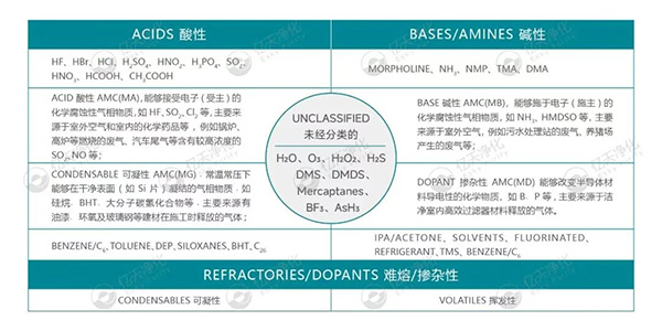 小小分子，大大危害！如何高效控制AMC污染物？