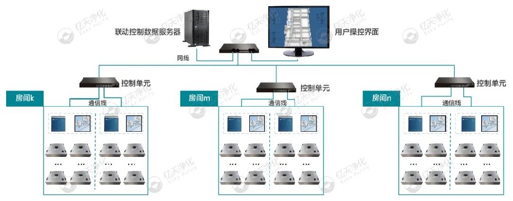 億天凈化節(jié)能型過(guò)濾器應(yīng)用方案