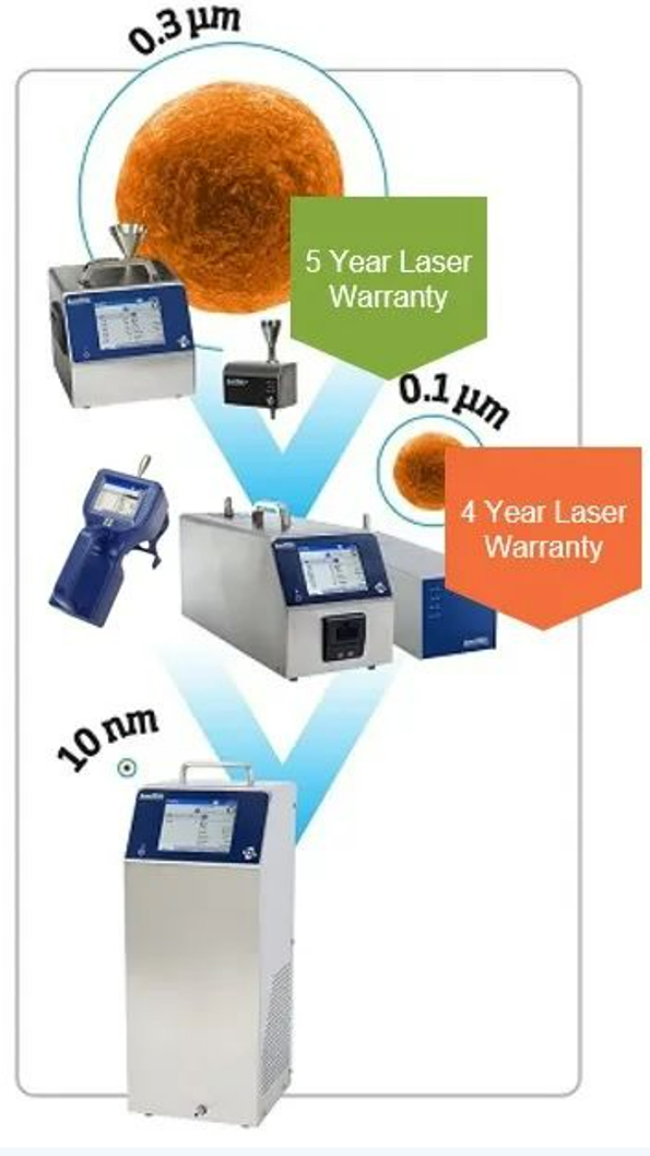 監測超凈半導體環境的污染物控制解決方案（一）